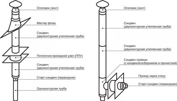 Монтаж дымохода через стену снаружи деревянного дома в Санкт-Петербурге | Дымоходы по фасаду